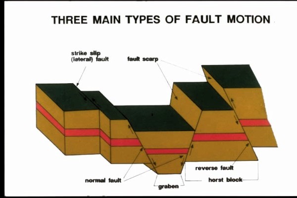 5 Types Of Faults