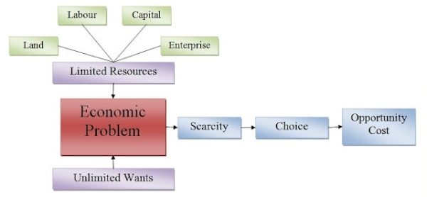 the-economic-problem-free-zimsec-cambridge-revision-notes