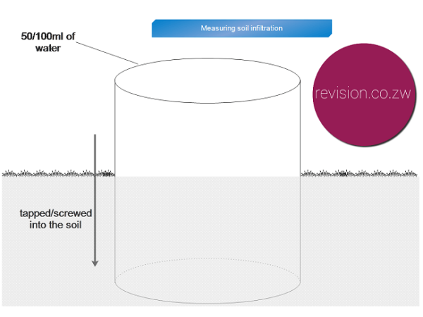 soil infiltration experiment