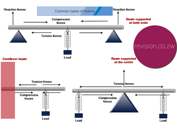 An Introduction To Beams And Their Types - Free ZIMSEC & Cambridge ...