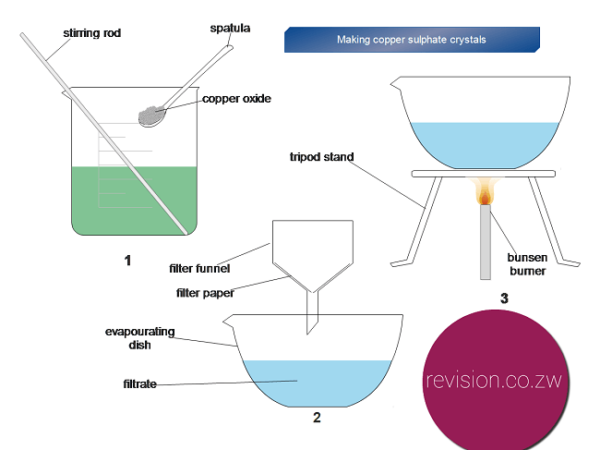 diagram evaporation for Making Experiment: salt:copper  ZIMSEC sulphate  Free