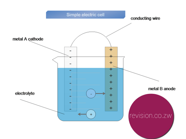 Electric cells: Introduction - Free ZIMSEC Revision Notes and Past Exam