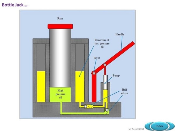 hydraulic-jack-free-zimsec-revision-notes-and-past-exam-papers