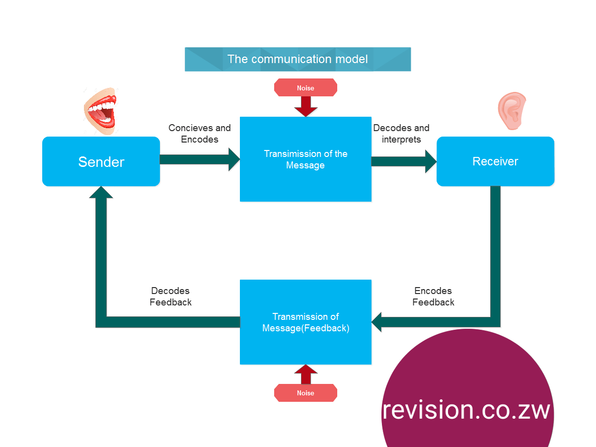 Commerce: The Communication Process - Free ZIMSEC & Cambridge Revision ...