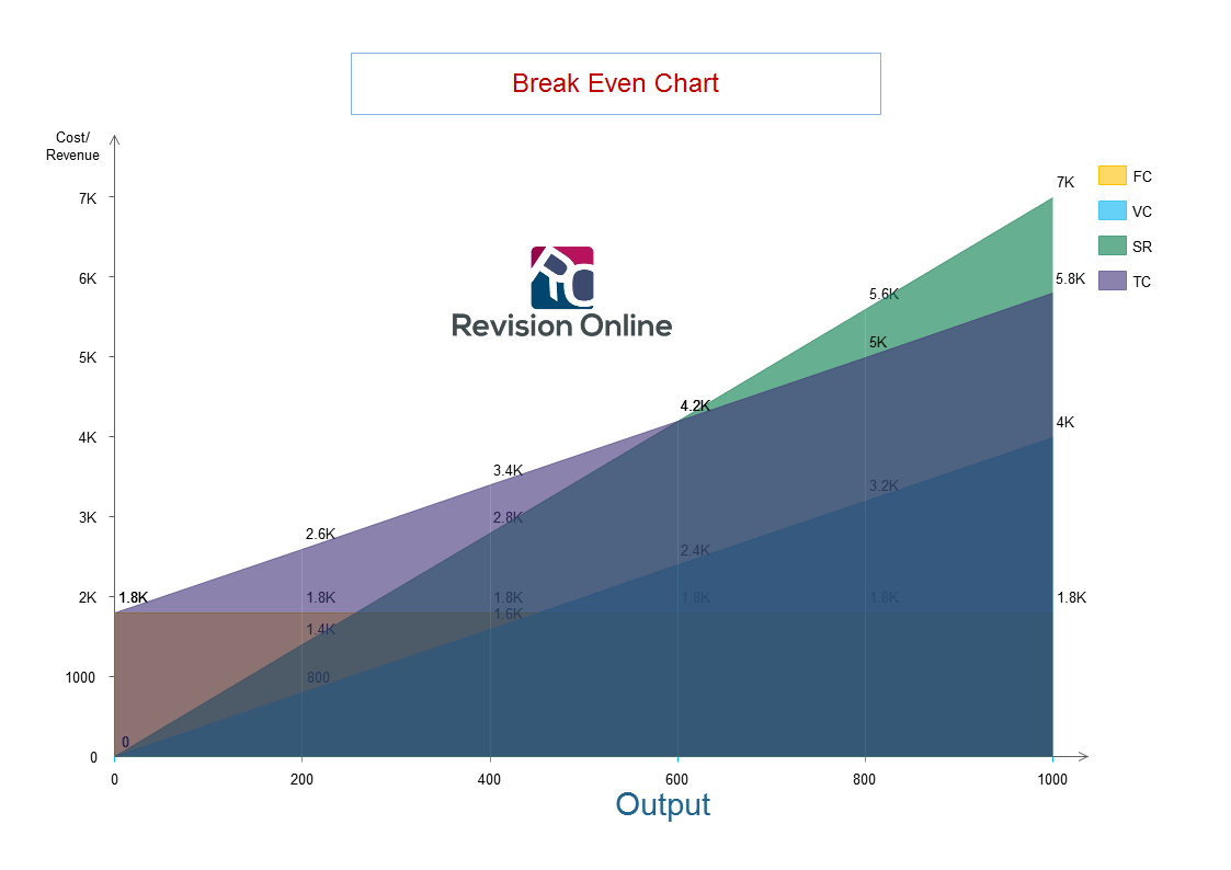 Business Studies: Break Even Analysis The Graphical Method Example ...
